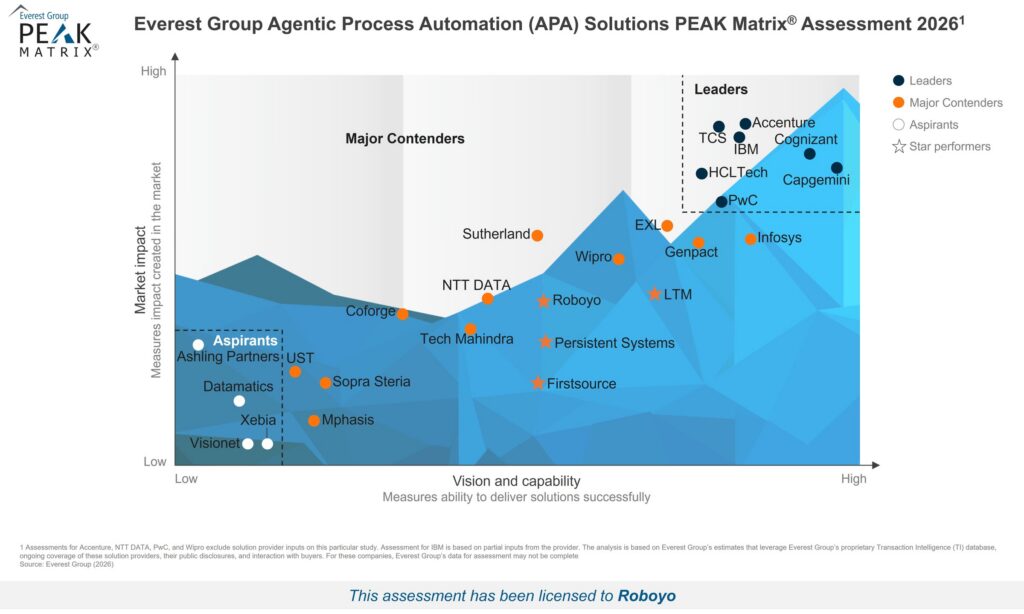 Everest Group PEAK Matrix chart for Agentic Process Automation Solutions 2026, with Roboyo among the Major Contenders and marked as a Star Performer
